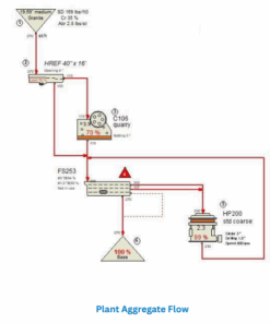 Plant option one aggregate flow